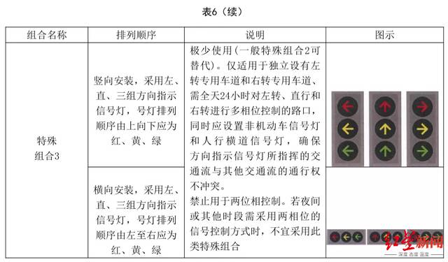 ↑新国标红绿灯组合表