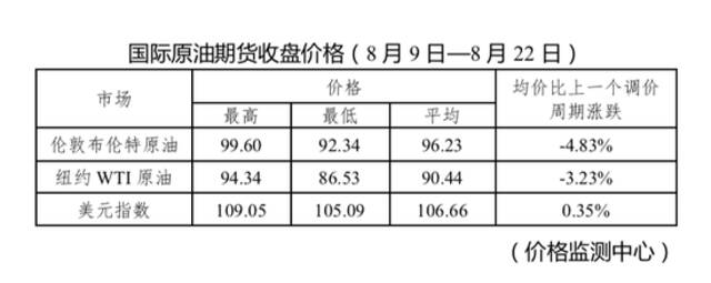 油价“五连降”！明起“加油” 又省了