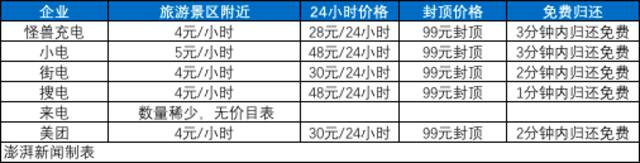 每小时最高5元，共享充电宝又涨价？多家企业这么答复