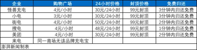 每小时最高5元，共享充电宝又涨价？多家企业这么答复