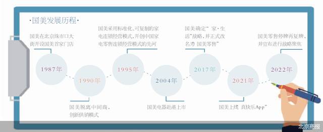 剥离亏损、聚焦渠道 国美零售能轻装上阵吗