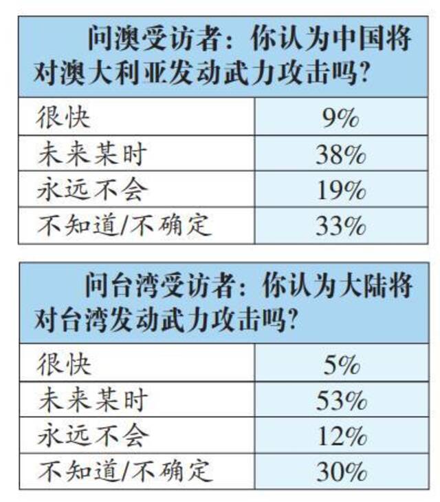 澳大利亚研究所22日发布的民调结果显示，部分澳民众担忧与中国开战。