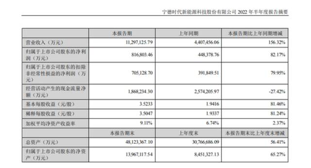 宁德时代：上半年净利润81.68亿元 同比增长82.17%