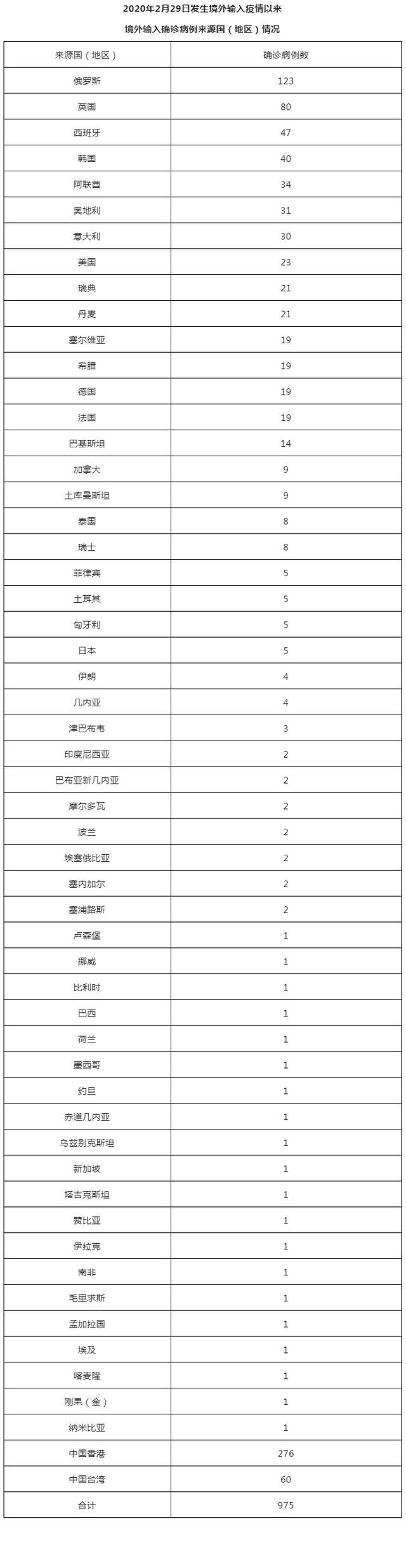 北京8月22日无新增本土确诊病例和本土无症状感染者 新增3例境外输入确诊病例 治愈出院4例