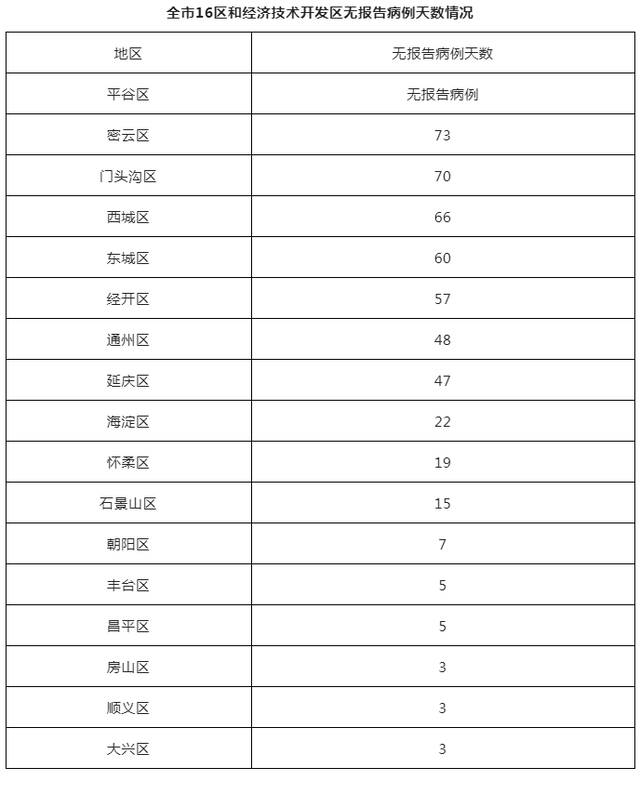 北京8月22日无新增本土确诊病例和本土无症状感染者 新增3例境外输入确诊病例 治愈出院4例