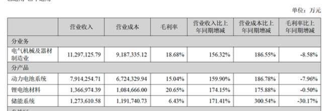 上半年赚了近82亿，宁德时代如何消化原材料涨价压力？