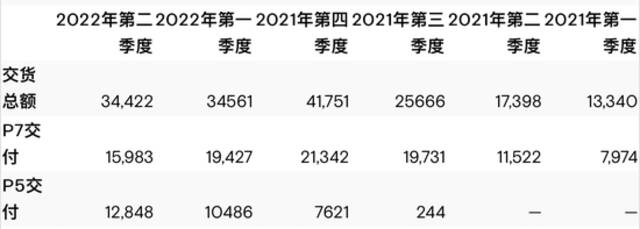 小鹏汽车交付量数据，来自财报