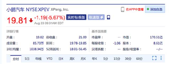 小鹏汽车美股跌超5% 京东涨超2%