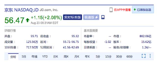 小鹏汽车美股跌超5% 京东涨超2%