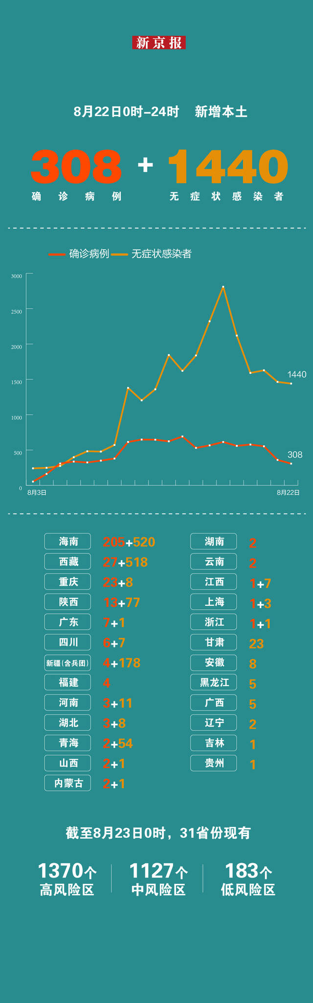 8月22日新增本土“308+1440” 一图看懂感染者分布