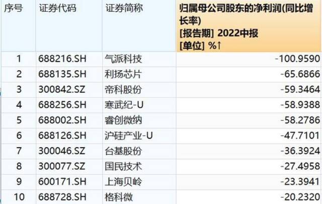 半导体中报业绩显著分化，消费电子厂商业绩遭“速冻”