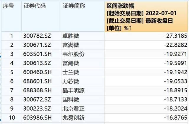 半导体中报业绩显著分化，消费电子厂商业绩遭“速冻”