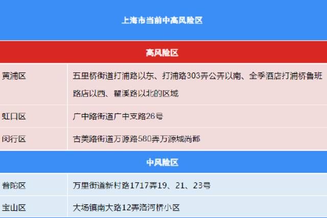 8月22日（0-24时）上海各区确诊病例、无症状感染者居住地和当前全市风险区信息