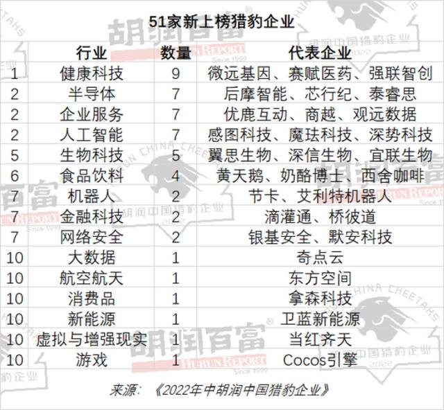 超五成上榜“猎豹企业”从事生物科技、健康科技、企业服务和电子商务