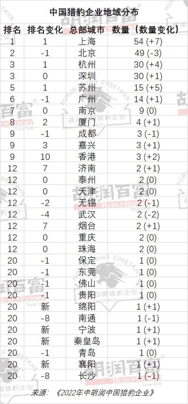 超五成上榜“猎豹企业”从事生物科技、健康科技、企业服务和电子商务