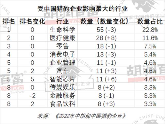 超五成上榜“猎豹企业”从事生物科技、健康科技、企业服务和电子商务