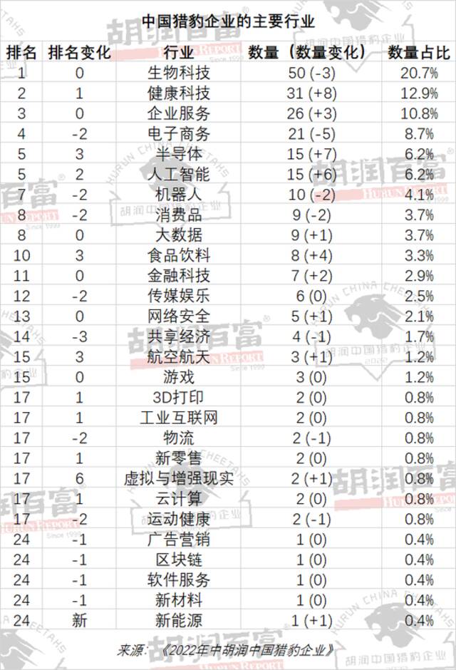 超五成上榜“猎豹企业”从事生物科技、健康科技、企业服务和电子商务