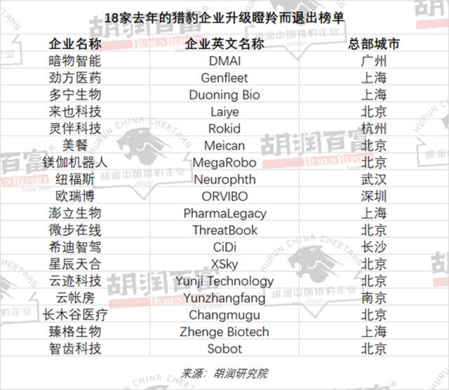 超五成上榜“猎豹企业”从事生物科技、健康科技、企业服务和电子商务