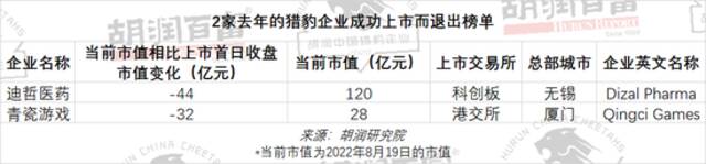 超五成上榜“猎豹企业”从事生物科技、健康科技、企业服务和电子商务