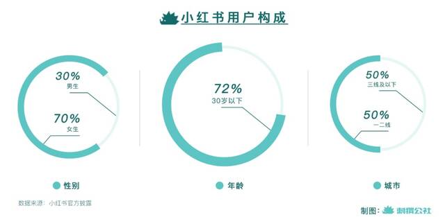 小红书梦工厂：造梦也圆梦