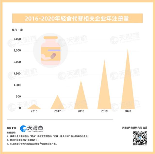 轻食商家数量依旧在增长。/天眼查