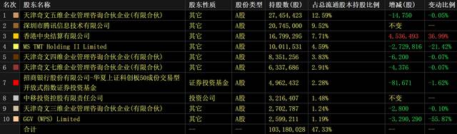 金山办公Q2营收创上市后新高 机构业务持续向订阅制转型