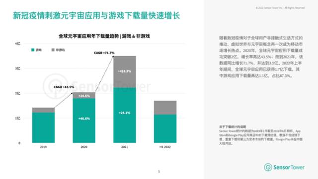 机构：上半年全球元宇宙游戏下载量达1.1亿，营收超6亿美元