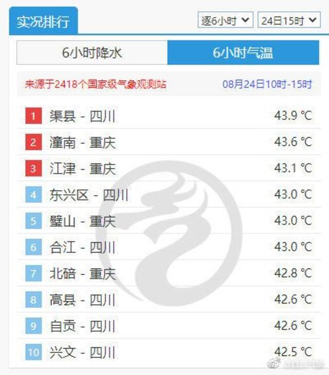 43.9℃！四川高温再次刷新纪录