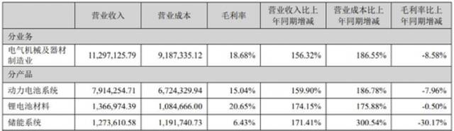 宁德时代储能毛利率大幅下降！储能赛道到底怎么了？