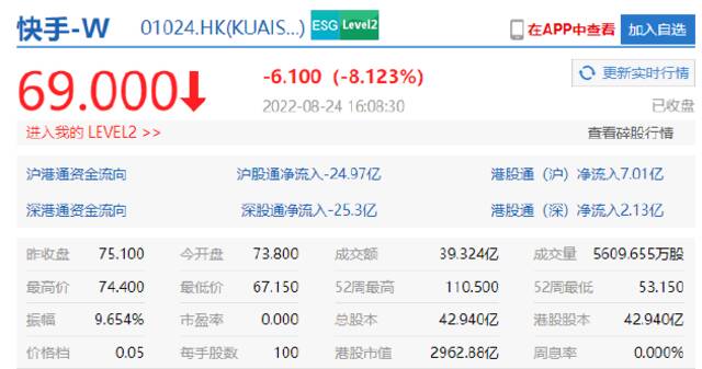 小鹏汽车跌超12%，理想汽车、蔚来跌超5%，快手市值跌破3000亿港元