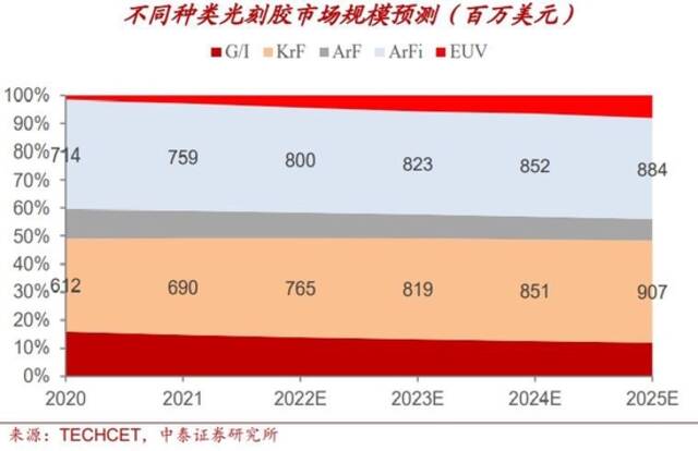 技术不断突破，A股半导体光刻胶厂商谁最有“真材实料”？