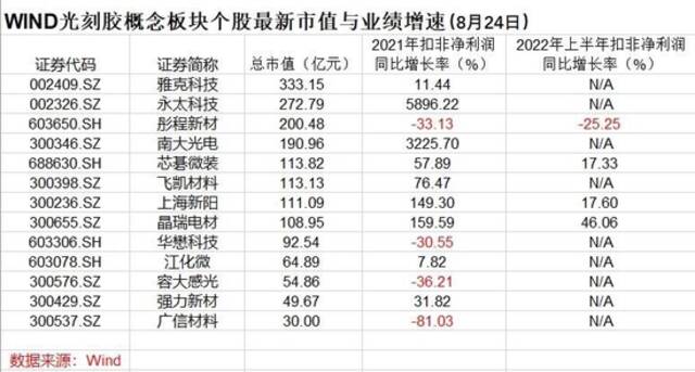 技术不断突破，A股半导体光刻胶厂商谁最有“真材实料”？