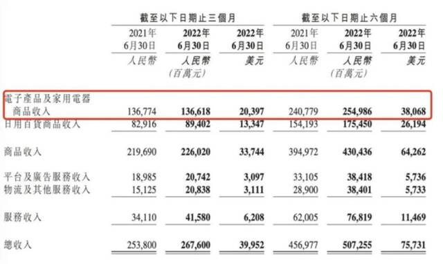 京东二季度电子产品及家用电器收入表现