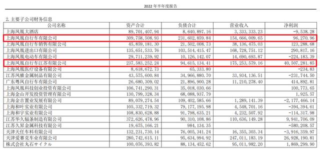 老牌干不过大牌？上海凤凰自行车卖1.5亿只赚9万，忙半年买不起一辆爱马仕