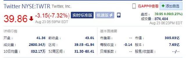 推特被“自己人”揭发欺骗用户和股东 周二股价跌超7%