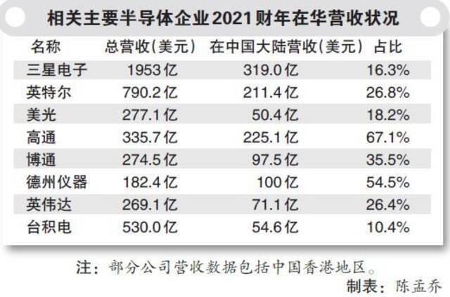 营收数字不会骗人：“芯片联盟”关键企业离不开中国市场！