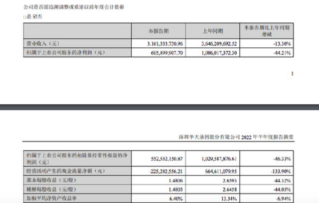 华大基因：上半年净利润6.06亿元，同比下降44.21%。