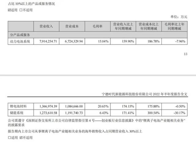 半年赚了81亿！“宁王”最新业绩公布，麒麟电池也有重磅消息