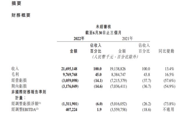 快手国内业务单季盈利，程一笑：日活增长和成本“良性剪刀差”