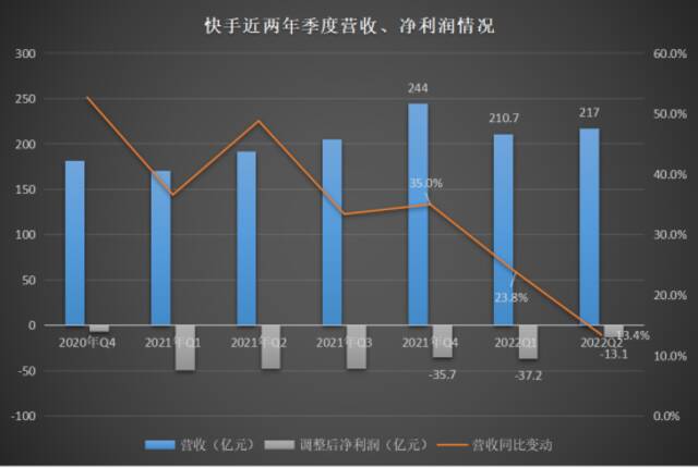 快手“成绩单”喜忧参半：国内盈利海外烧钱，电商难逃增长瓶颈