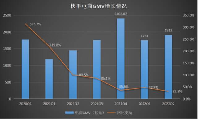 快手“成绩单”喜忧参半：国内盈利海外烧钱，电商难逃增长瓶颈