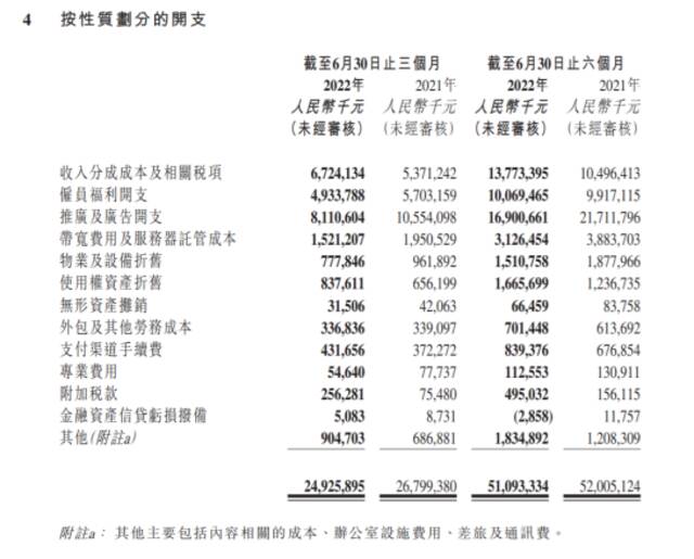 快手“成绩单”喜忧参半：国内盈利海外烧钱，电商难逃增长瓶颈