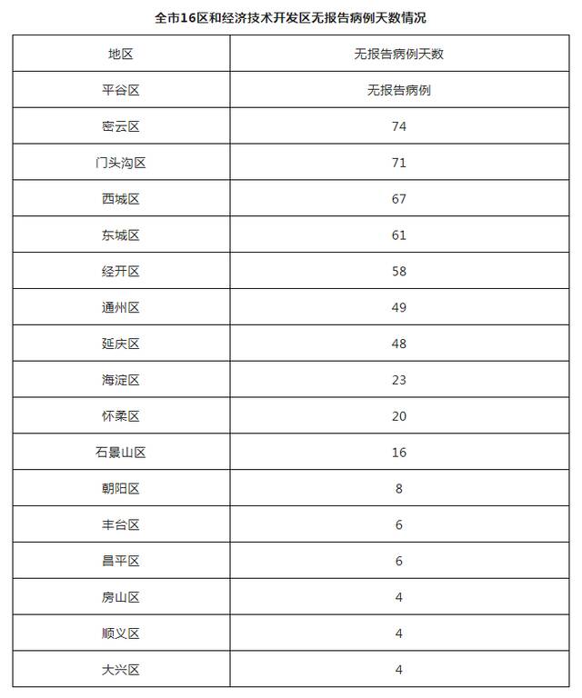 北京8月23日无新增本土确诊病例和本土无症状感染者 新增3例境外输入 确诊病例和2例境外输入无症状感染者 治愈出院9例