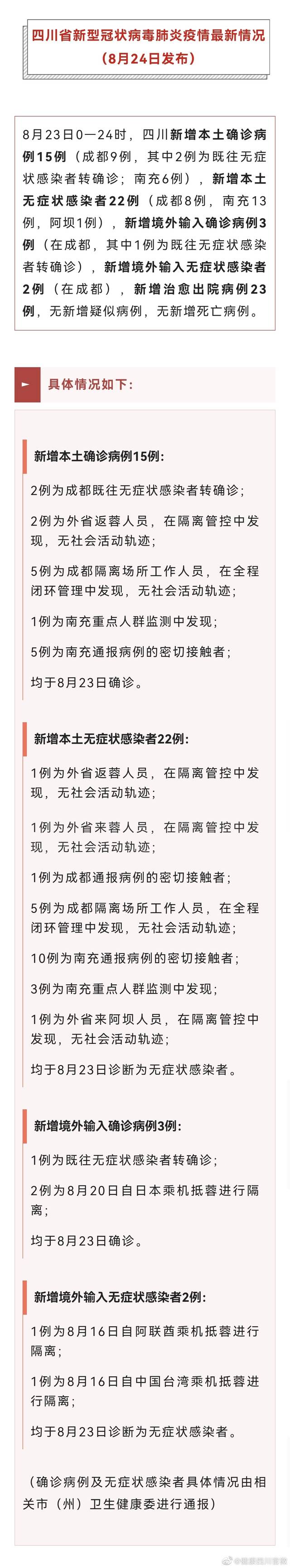 四川8月23日新增本土确诊15例、无症状感染者22例