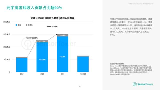 机构：2022年上半年元宇宙游戏下载量已突破1.1亿