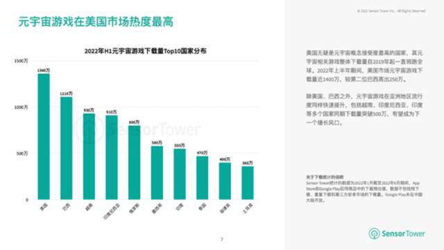 机构：2022年上半年元宇宙游戏下载量已突破1.1亿