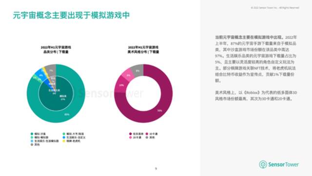 机构：2022年上半年元宇宙游戏下载量已突破1.1亿