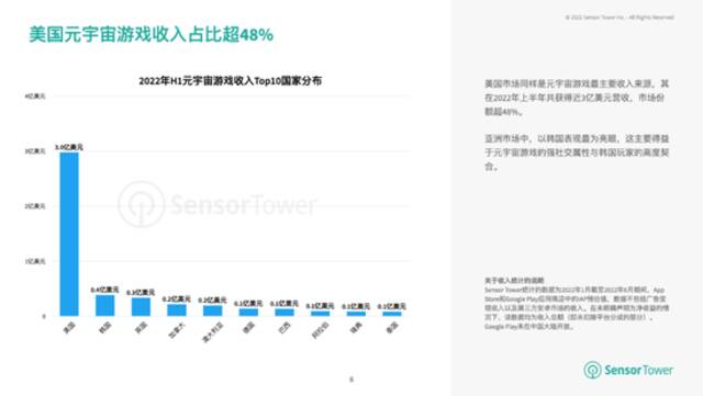 机构：2022年上半年元宇宙游戏下载量已突破1.1亿