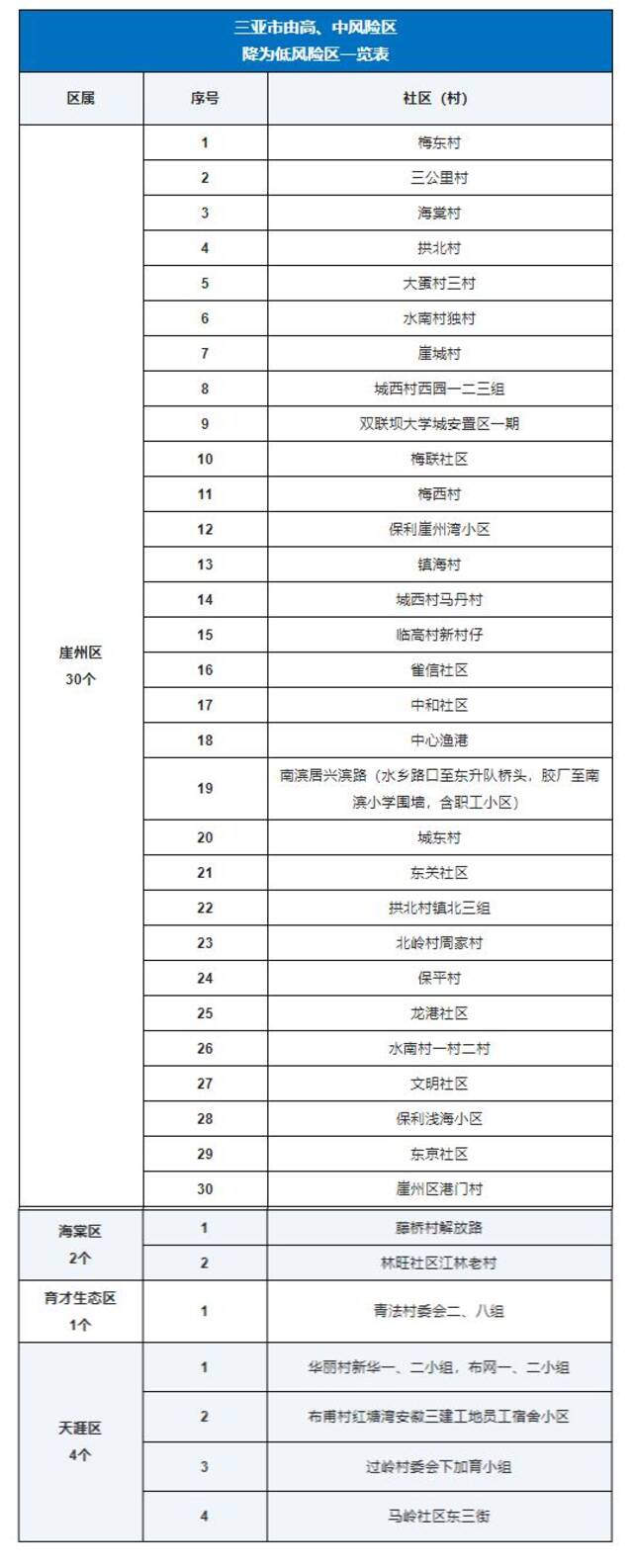 三亚高风险区调整为5个、中风险区调整为46个、低风险区调整为37个