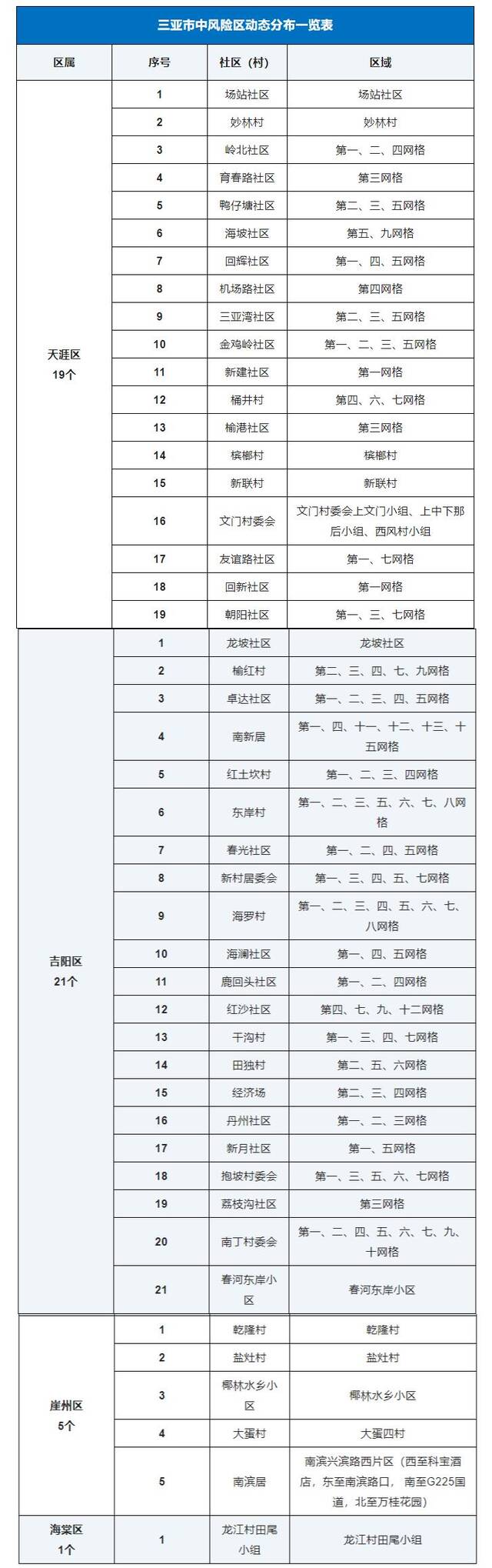 三亚高风险区调整为5个、中风险区调整为46个、低风险区调整为37个